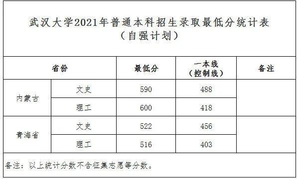 武汉大学2021年最新录取分数线发布！